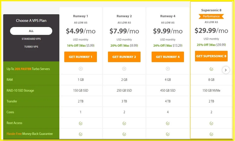 A2 Hosting Review 2024- Is It Best for Your Site